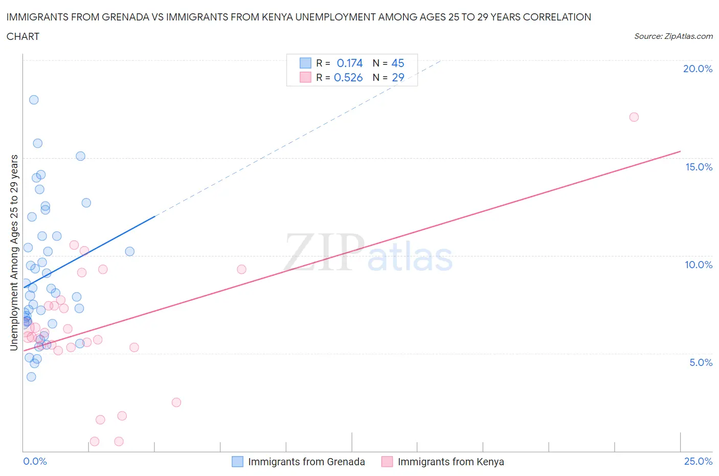 Immigrants from Grenada vs Immigrants from Kenya Unemployment Among Ages 25 to 29 years