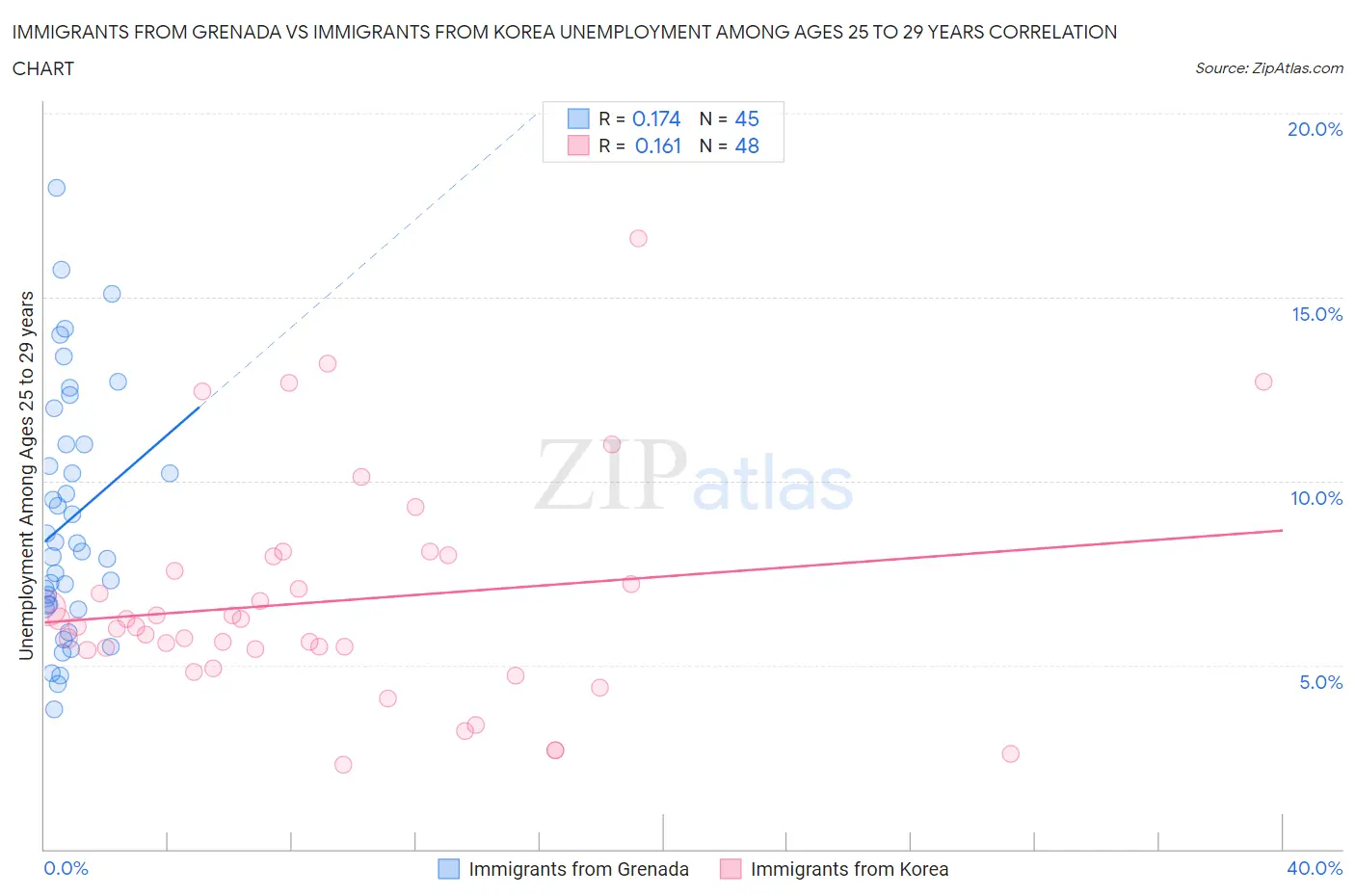 Immigrants from Grenada vs Immigrants from Korea Unemployment Among Ages 25 to 29 years