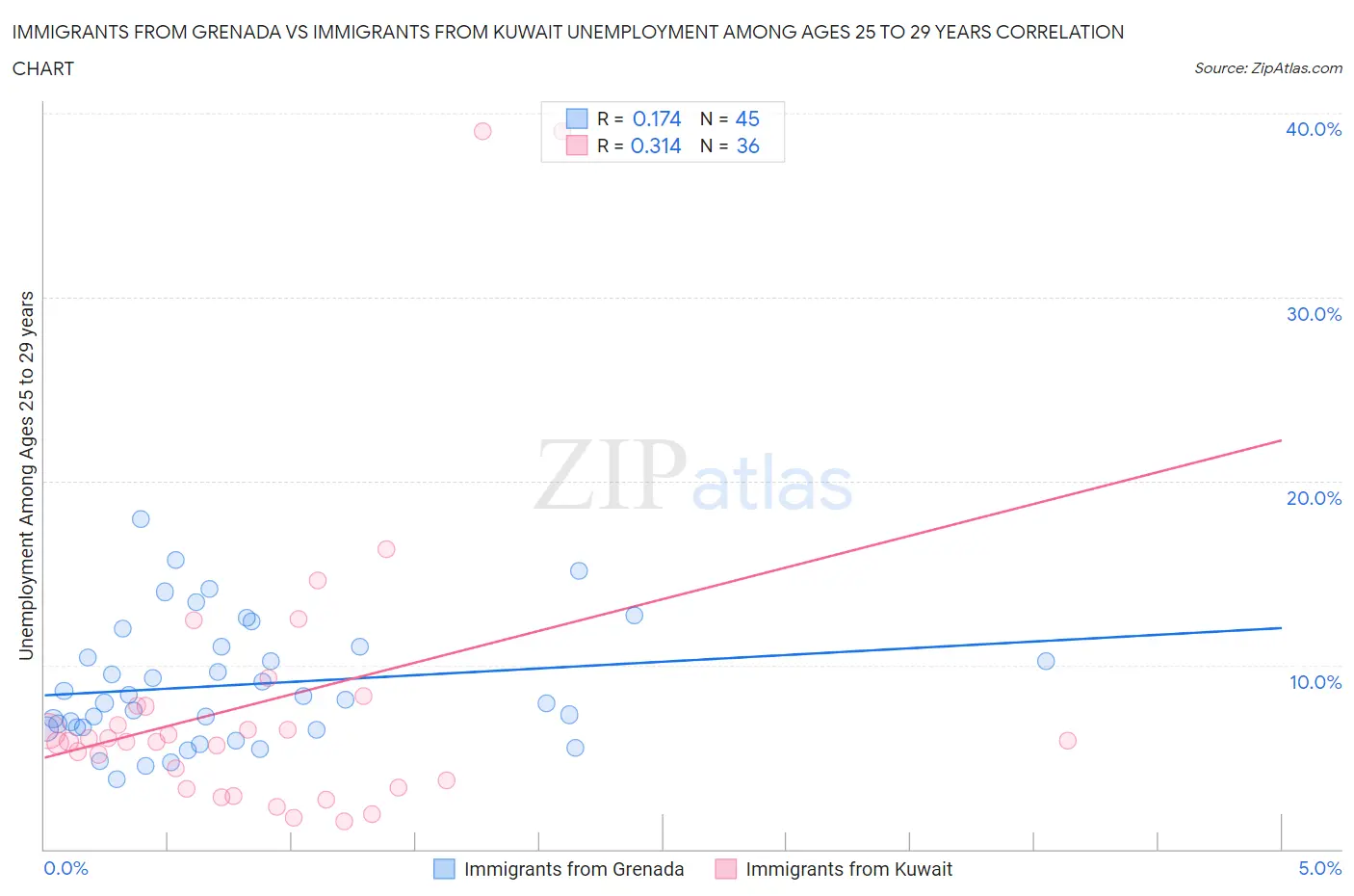 Immigrants from Grenada vs Immigrants from Kuwait Unemployment Among Ages 25 to 29 years