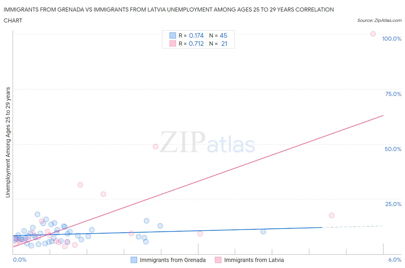 Immigrants from Grenada vs Immigrants from Latvia Unemployment Among Ages 25 to 29 years