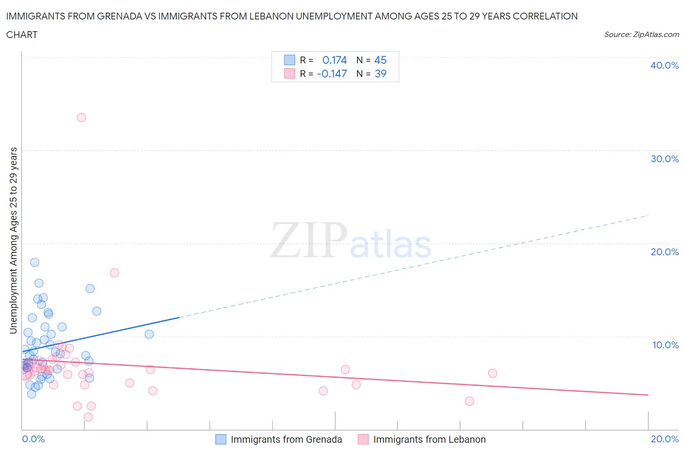 Immigrants from Grenada vs Immigrants from Lebanon Unemployment Among Ages 25 to 29 years