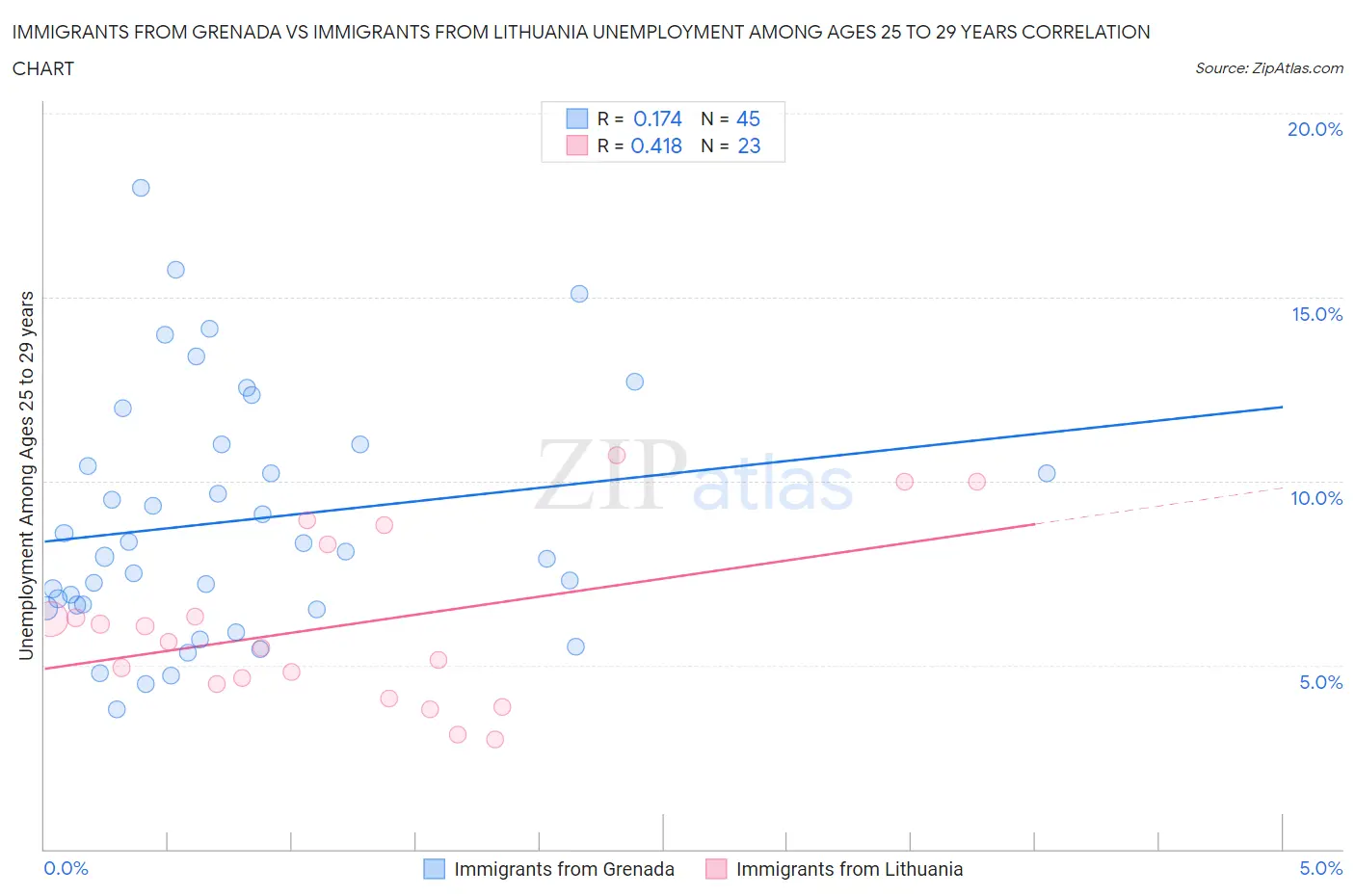 Immigrants from Grenada vs Immigrants from Lithuania Unemployment Among Ages 25 to 29 years