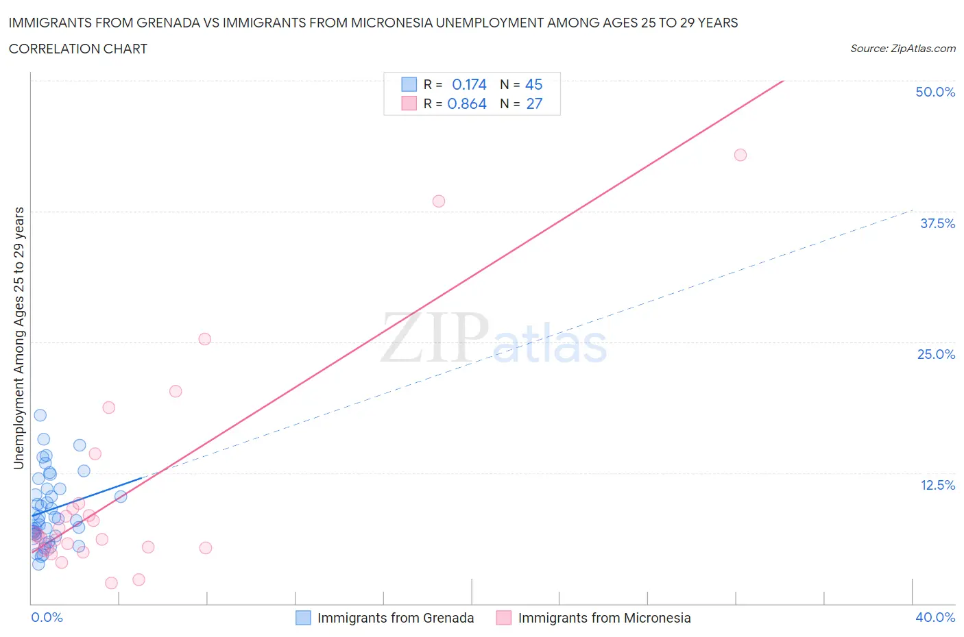 Immigrants from Grenada vs Immigrants from Micronesia Unemployment Among Ages 25 to 29 years