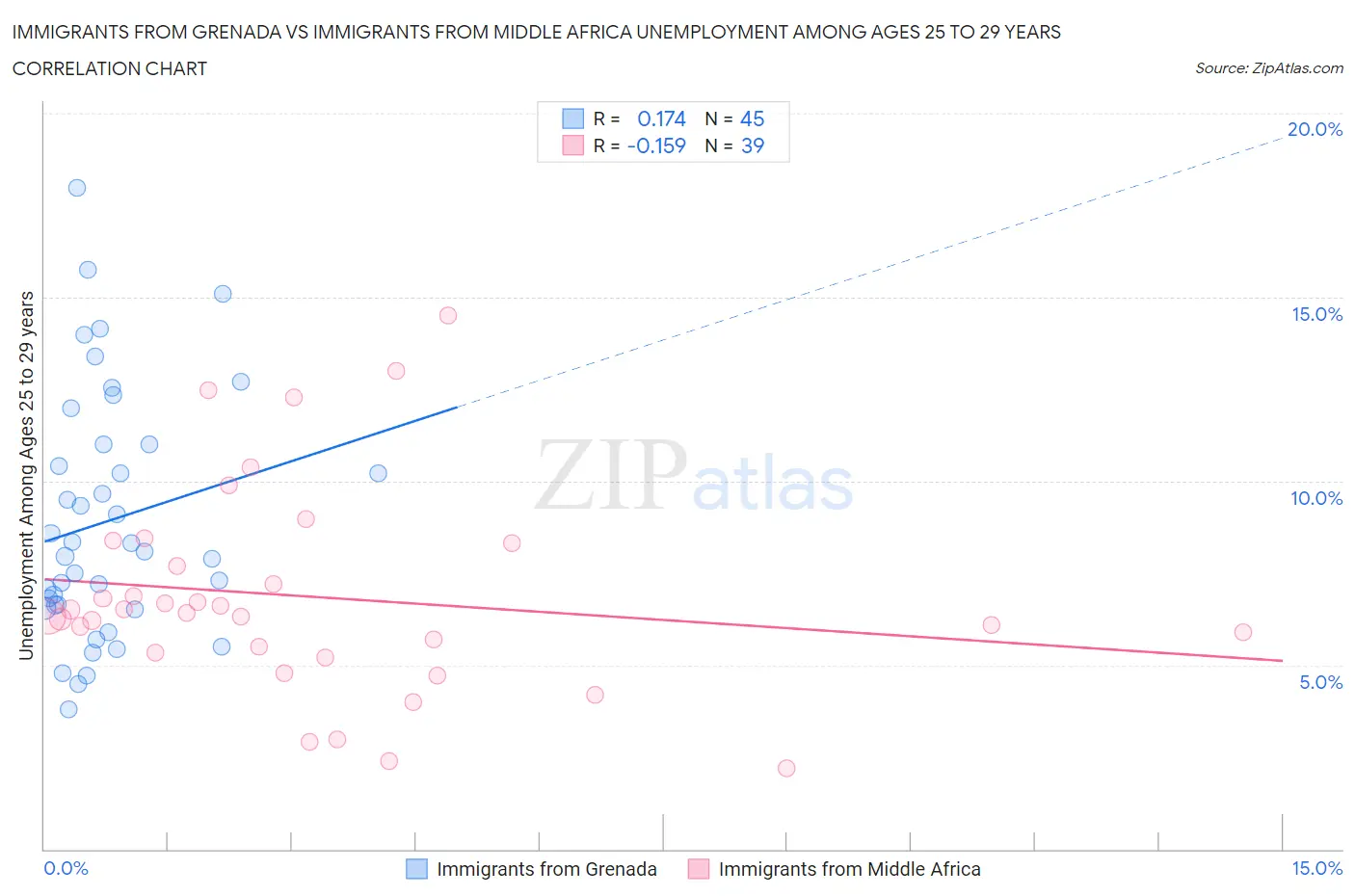 Immigrants from Grenada vs Immigrants from Middle Africa Unemployment Among Ages 25 to 29 years