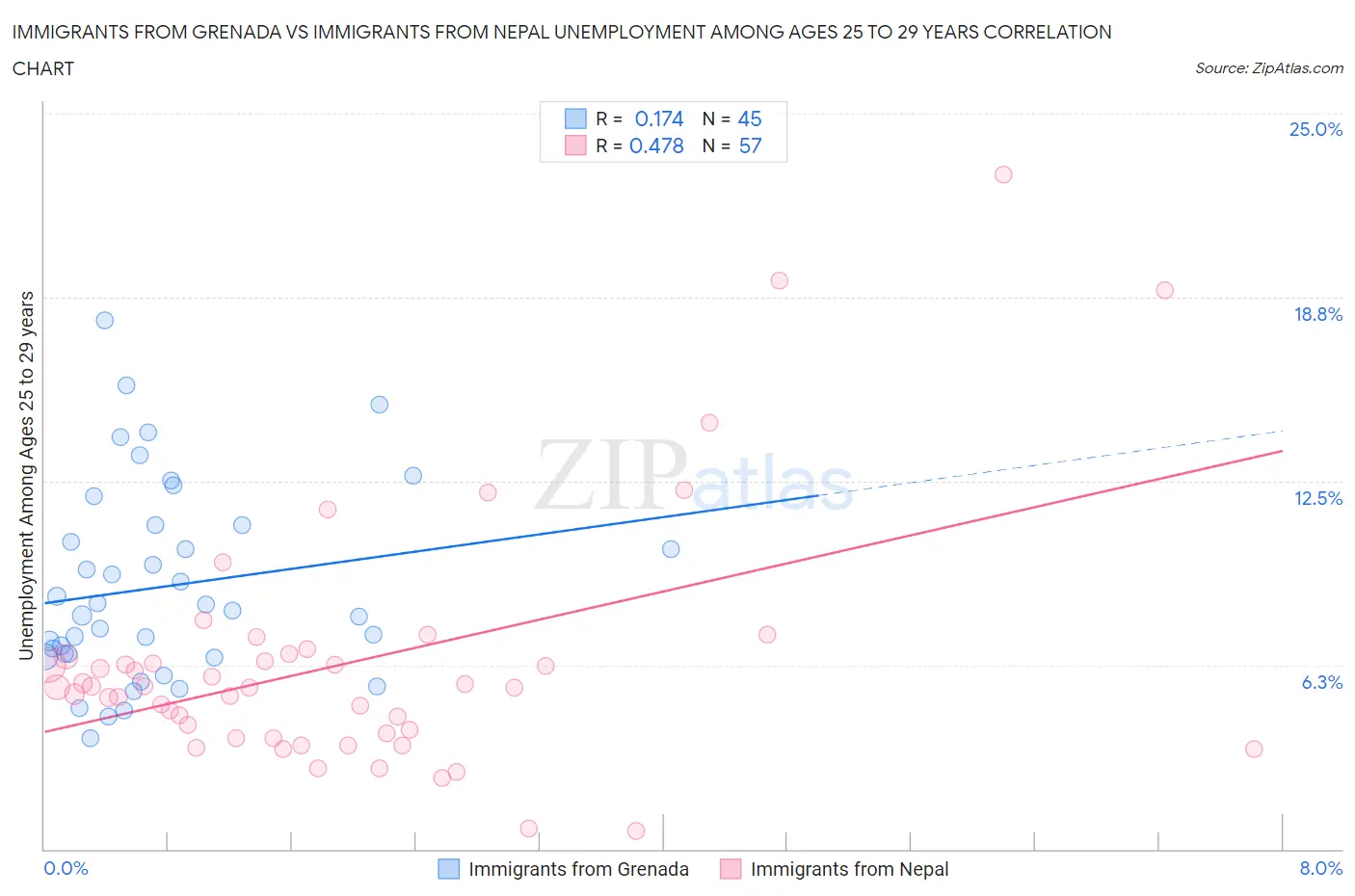 Immigrants from Grenada vs Immigrants from Nepal Unemployment Among Ages 25 to 29 years