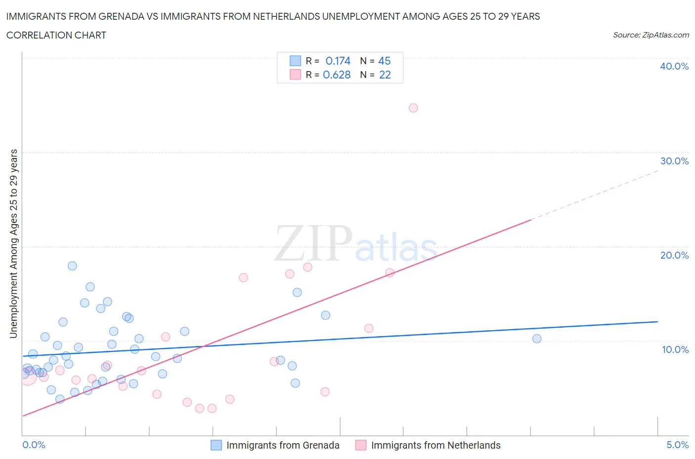 Immigrants from Grenada vs Immigrants from Netherlands Unemployment Among Ages 25 to 29 years