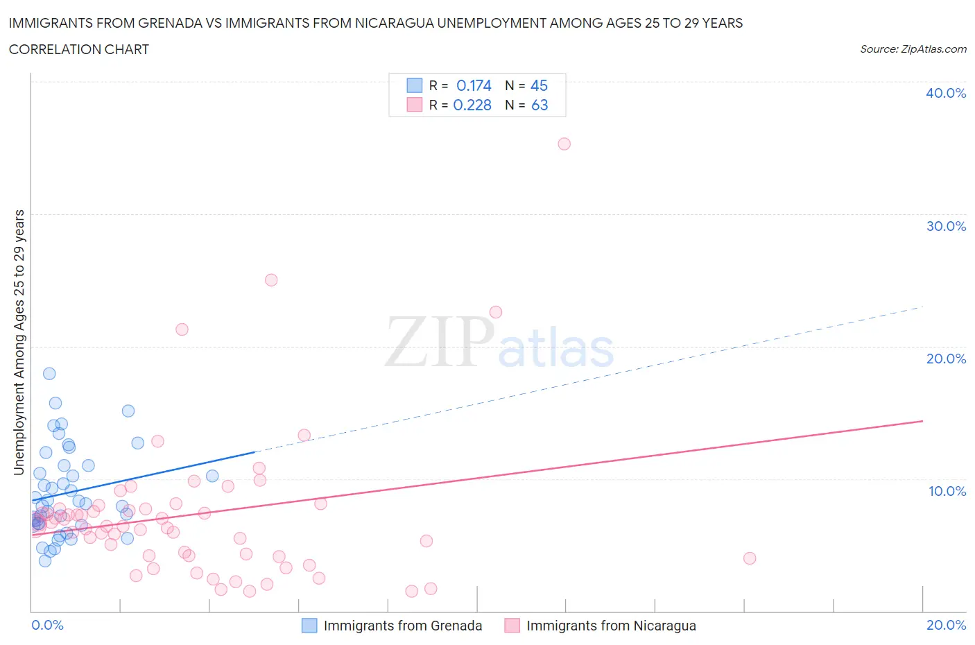 Immigrants from Grenada vs Immigrants from Nicaragua Unemployment Among Ages 25 to 29 years
