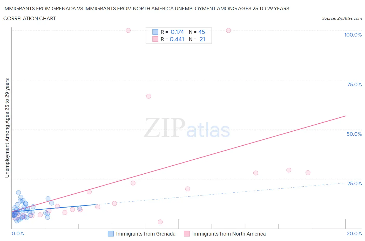 Immigrants from Grenada vs Immigrants from North America Unemployment Among Ages 25 to 29 years