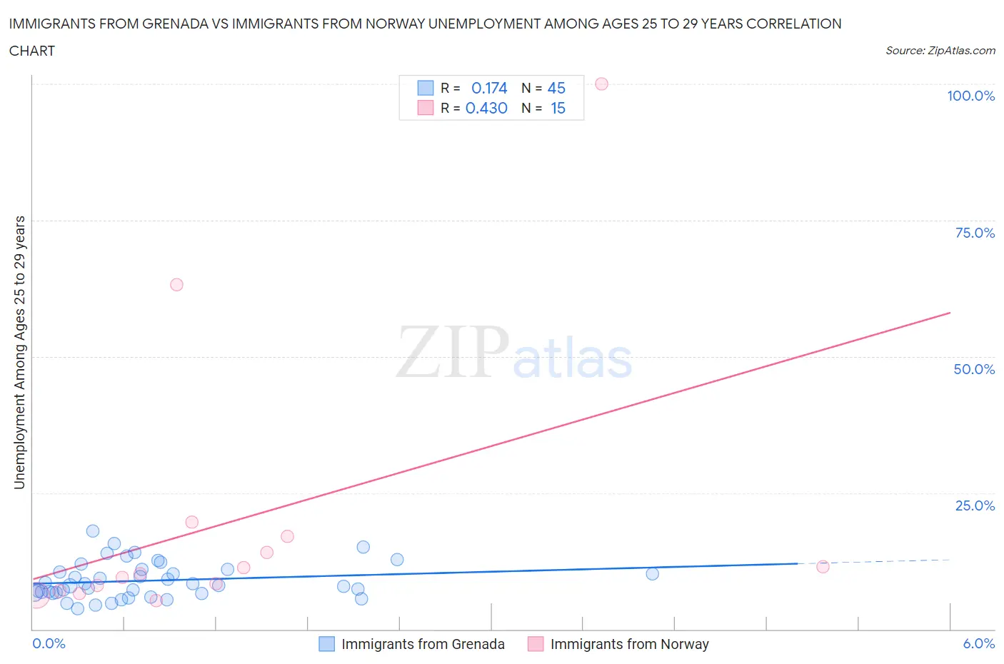 Immigrants from Grenada vs Immigrants from Norway Unemployment Among Ages 25 to 29 years