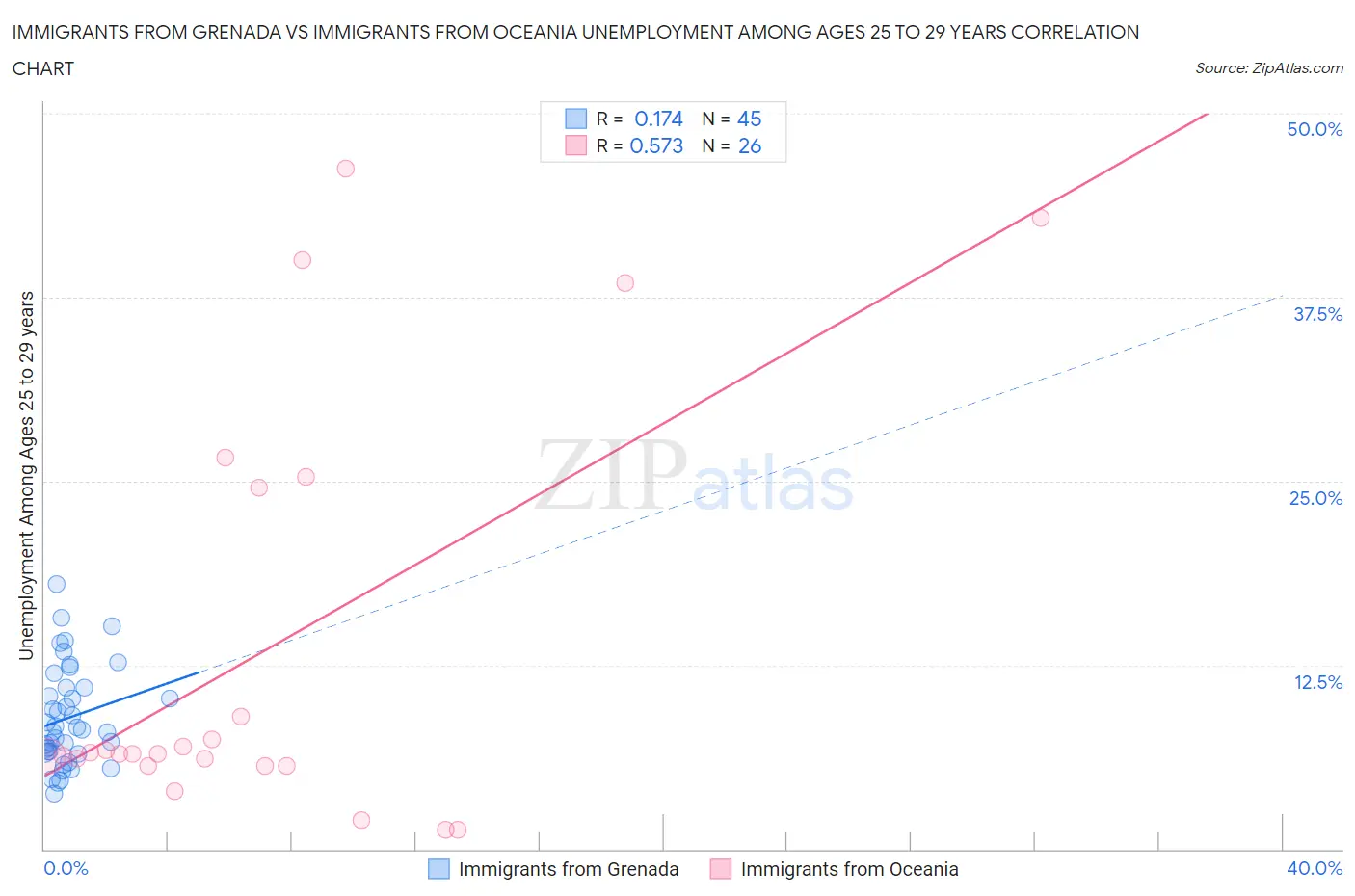 Immigrants from Grenada vs Immigrants from Oceania Unemployment Among Ages 25 to 29 years