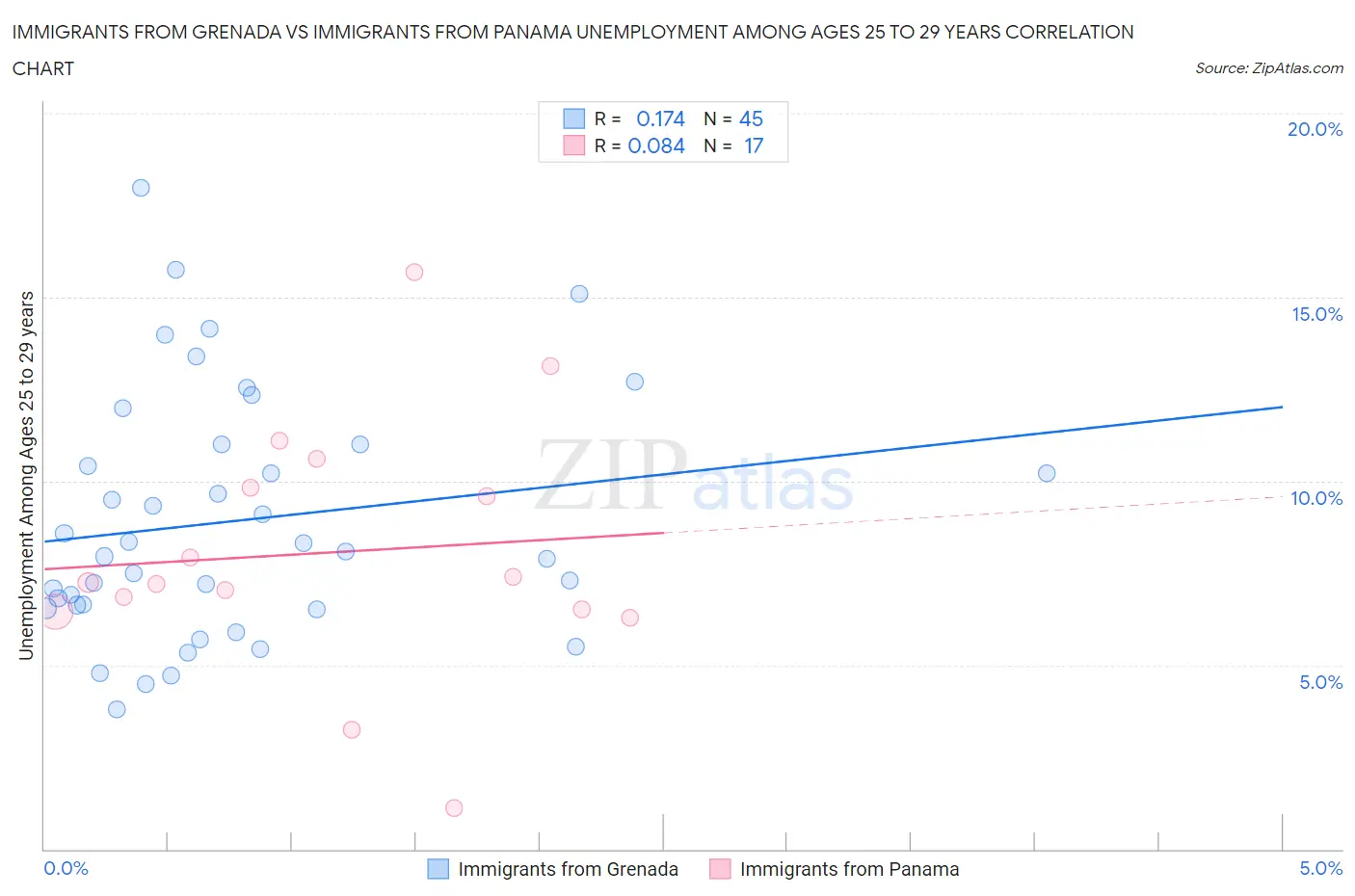 Immigrants from Grenada vs Immigrants from Panama Unemployment Among Ages 25 to 29 years