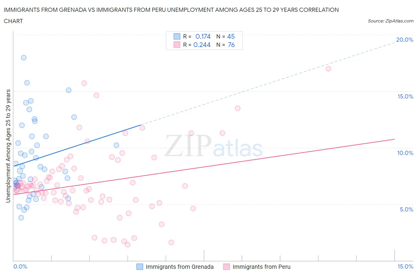Immigrants from Grenada vs Immigrants from Peru Unemployment Among Ages 25 to 29 years