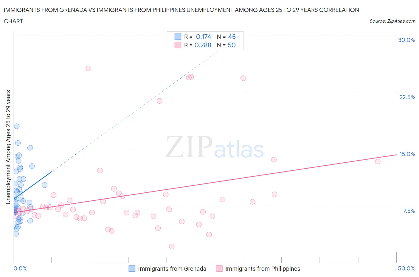 Immigrants from Grenada vs Immigrants from Philippines Unemployment Among Ages 25 to 29 years