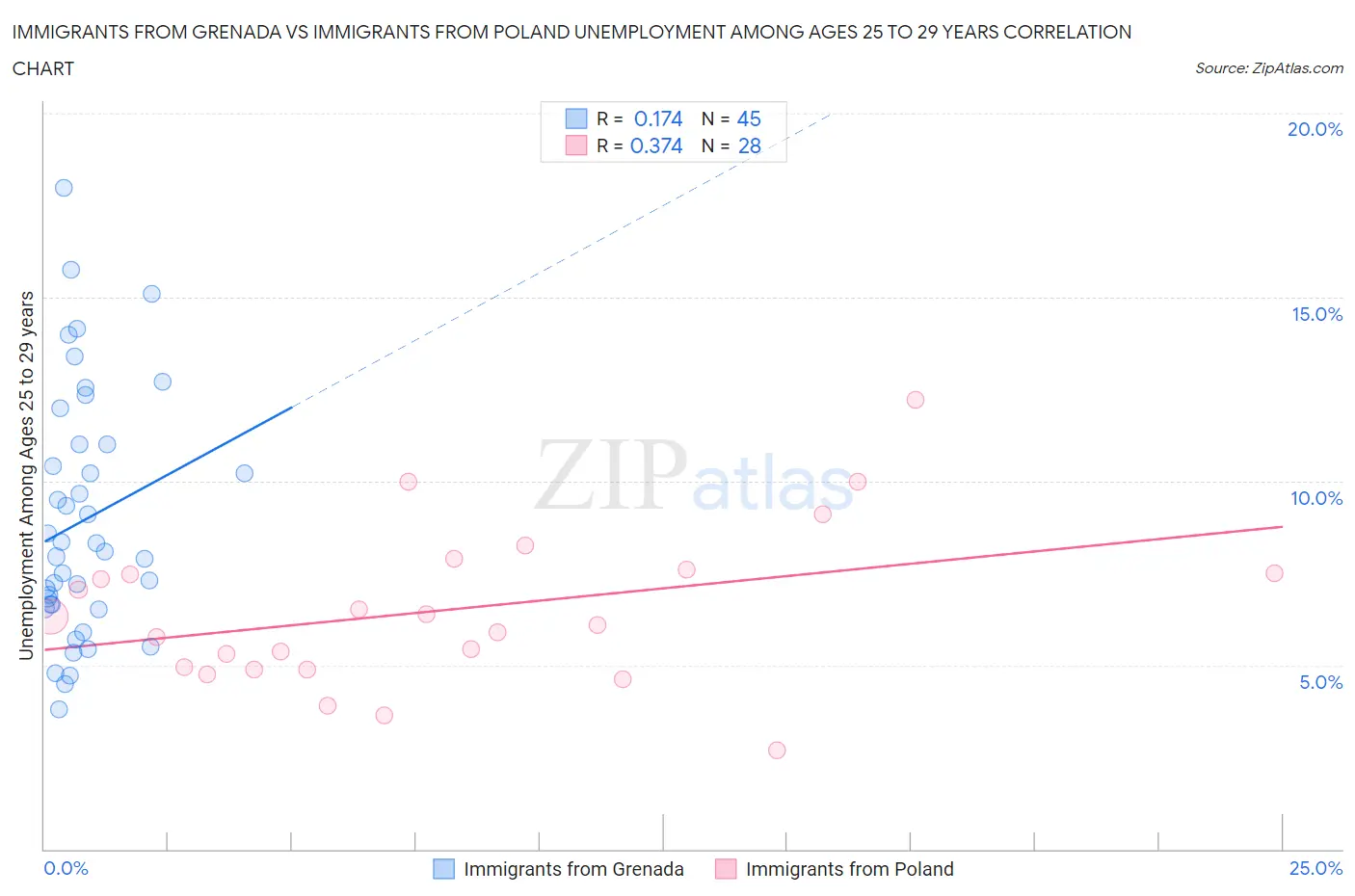 Immigrants from Grenada vs Immigrants from Poland Unemployment Among Ages 25 to 29 years