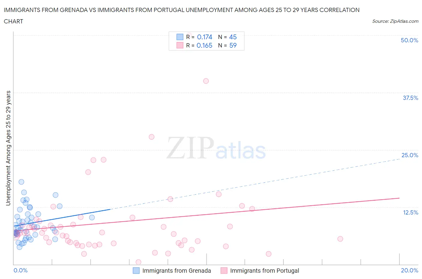 Immigrants from Grenada vs Immigrants from Portugal Unemployment Among Ages 25 to 29 years