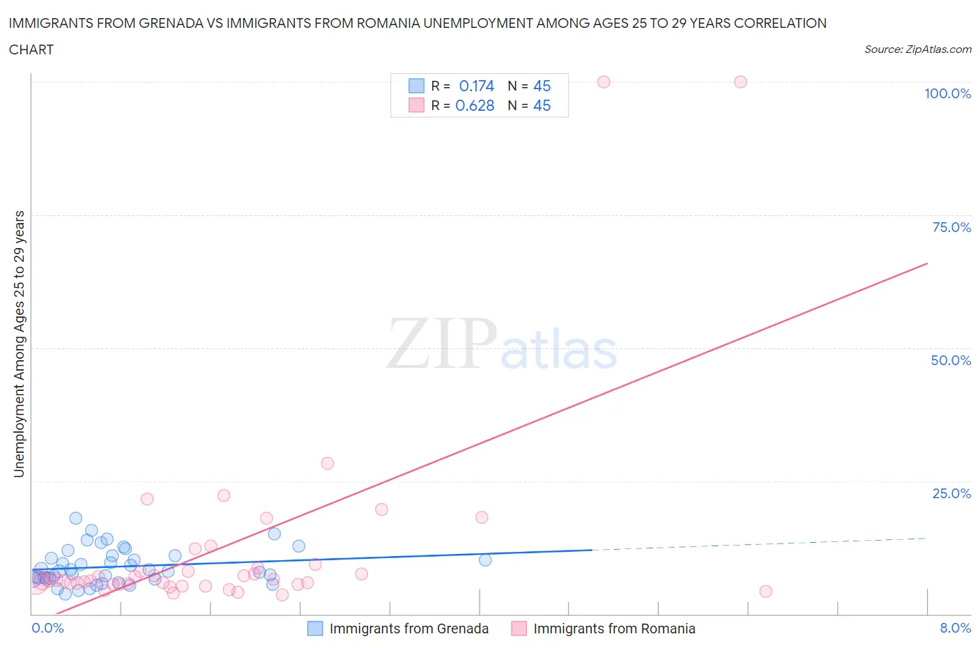 Immigrants from Grenada vs Immigrants from Romania Unemployment Among Ages 25 to 29 years