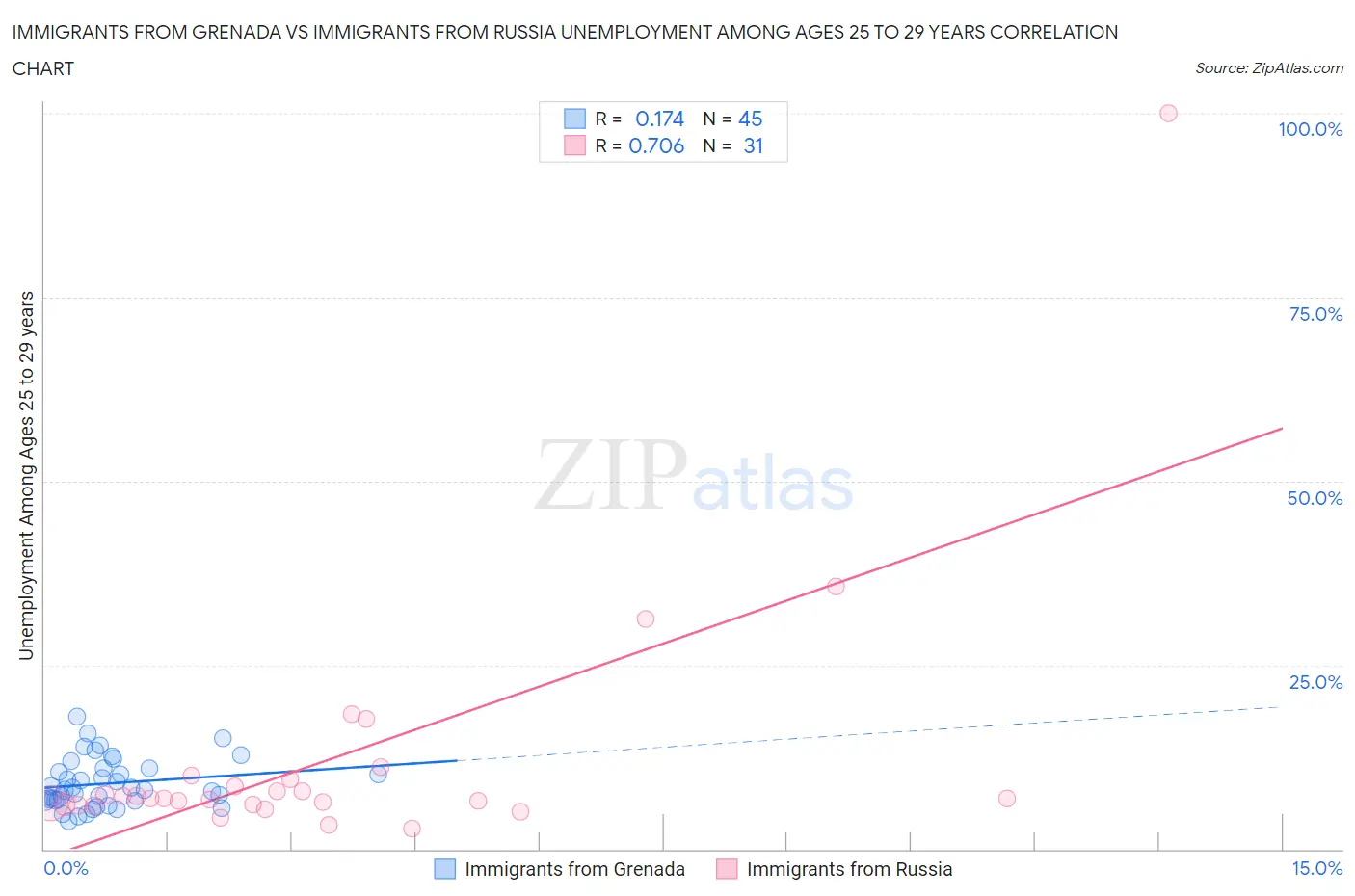 Immigrants from Grenada vs Immigrants from Russia Unemployment Among Ages 25 to 29 years