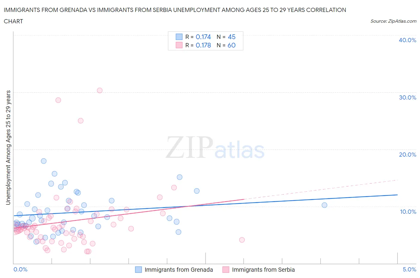 Immigrants from Grenada vs Immigrants from Serbia Unemployment Among Ages 25 to 29 years