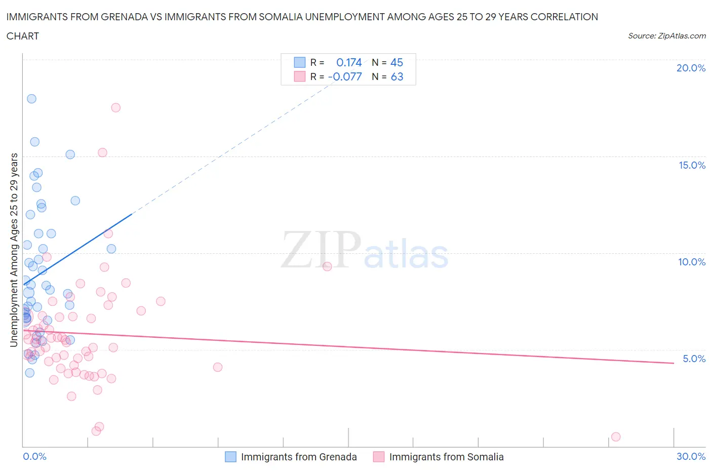 Immigrants from Grenada vs Immigrants from Somalia Unemployment Among Ages 25 to 29 years