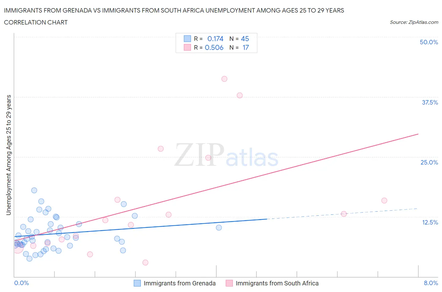 Immigrants from Grenada vs Immigrants from South Africa Unemployment Among Ages 25 to 29 years