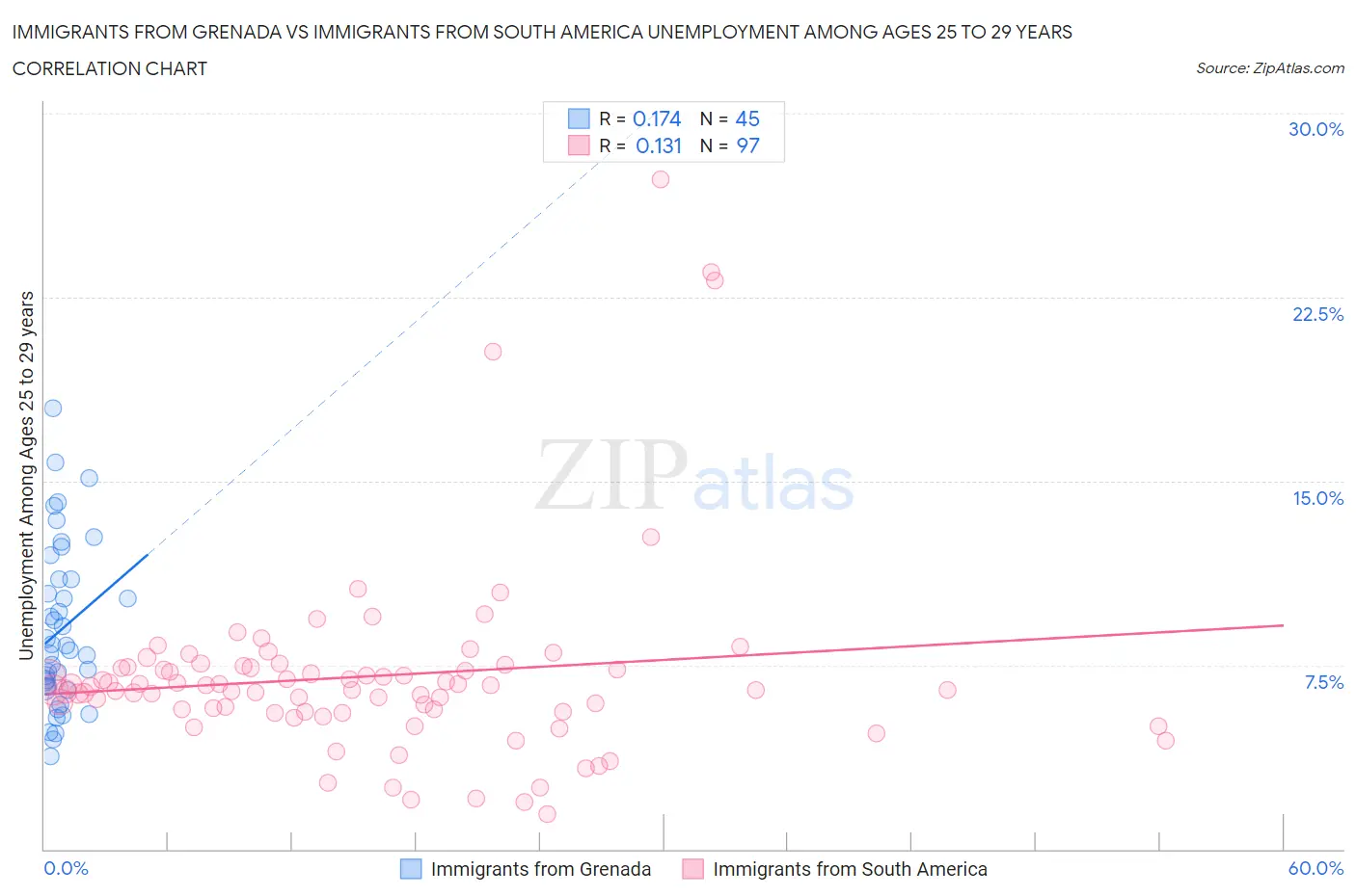 Immigrants from Grenada vs Immigrants from South America Unemployment Among Ages 25 to 29 years