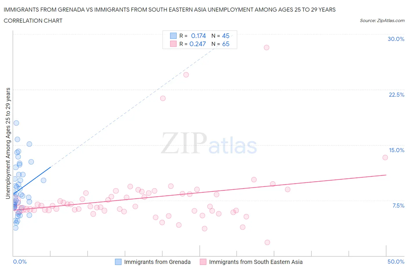 Immigrants from Grenada vs Immigrants from South Eastern Asia Unemployment Among Ages 25 to 29 years
