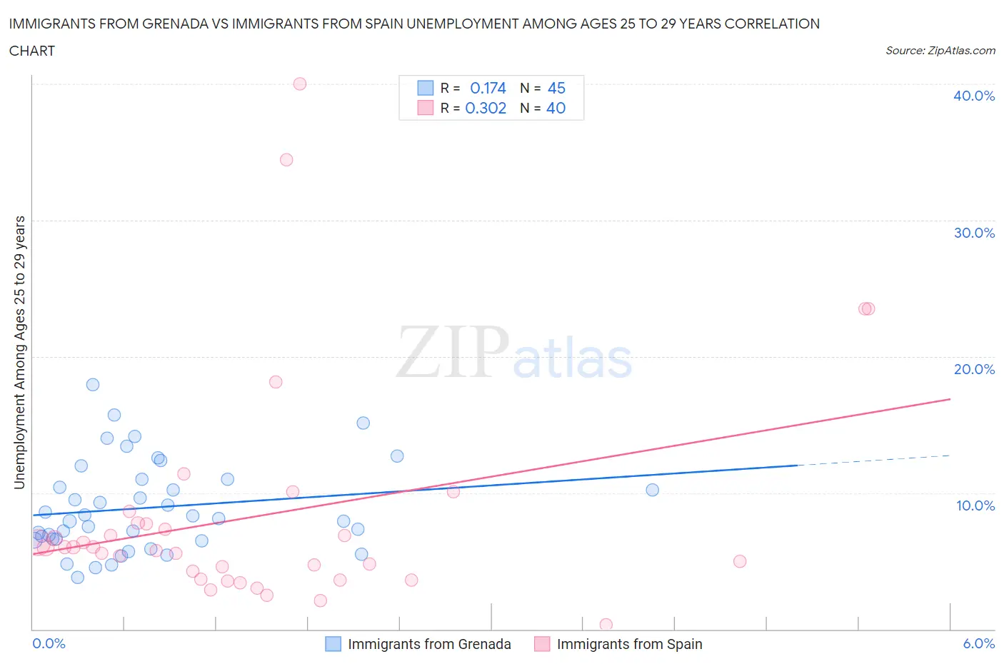 Immigrants from Grenada vs Immigrants from Spain Unemployment Among Ages 25 to 29 years