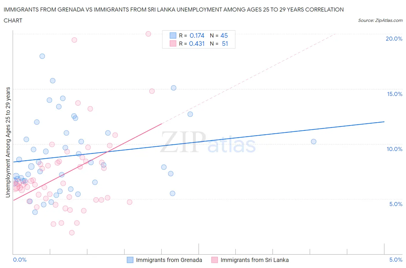 Immigrants from Grenada vs Immigrants from Sri Lanka Unemployment Among Ages 25 to 29 years