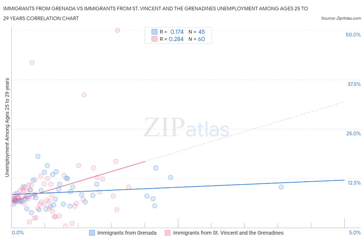 Immigrants from Grenada vs Immigrants from St. Vincent and the Grenadines Unemployment Among Ages 25 to 29 years