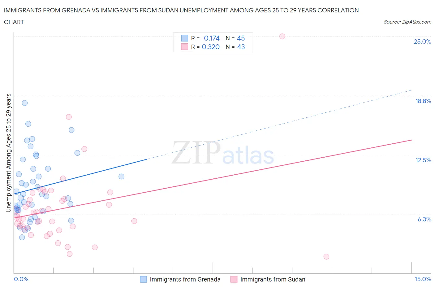 Immigrants from Grenada vs Immigrants from Sudan Unemployment Among Ages 25 to 29 years