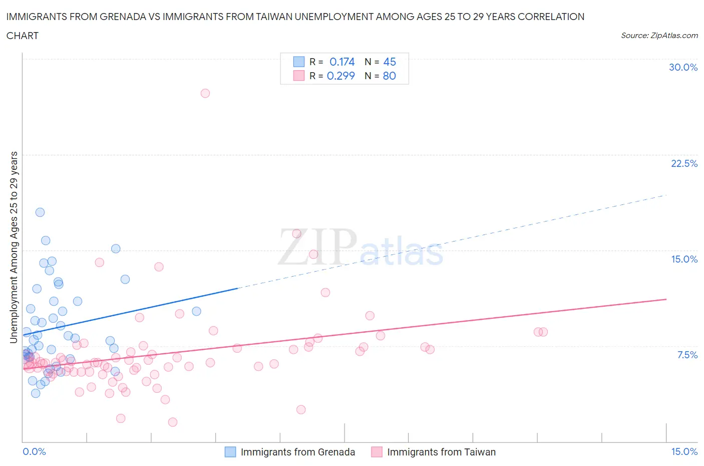 Immigrants from Grenada vs Immigrants from Taiwan Unemployment Among Ages 25 to 29 years