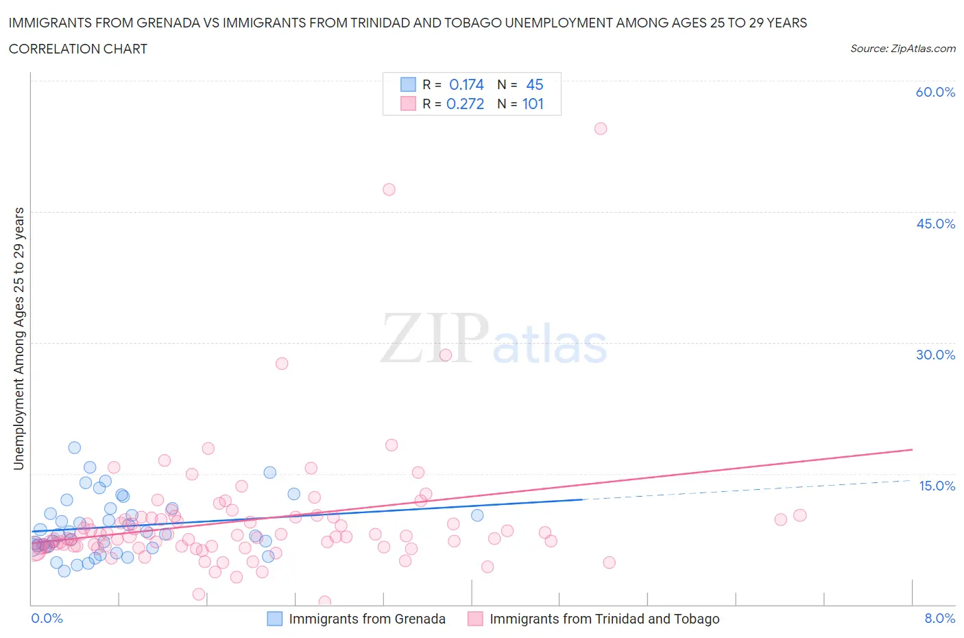 Immigrants from Grenada vs Immigrants from Trinidad and Tobago Unemployment Among Ages 25 to 29 years