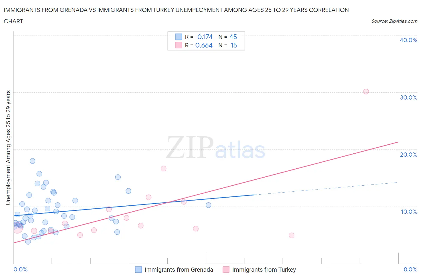Immigrants from Grenada vs Immigrants from Turkey Unemployment Among Ages 25 to 29 years