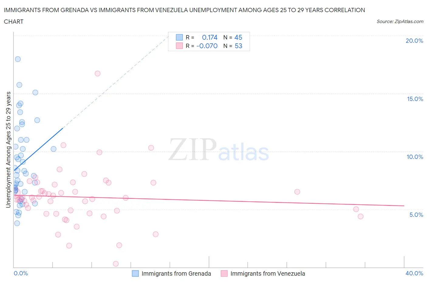 Immigrants from Grenada vs Immigrants from Venezuela Unemployment Among Ages 25 to 29 years