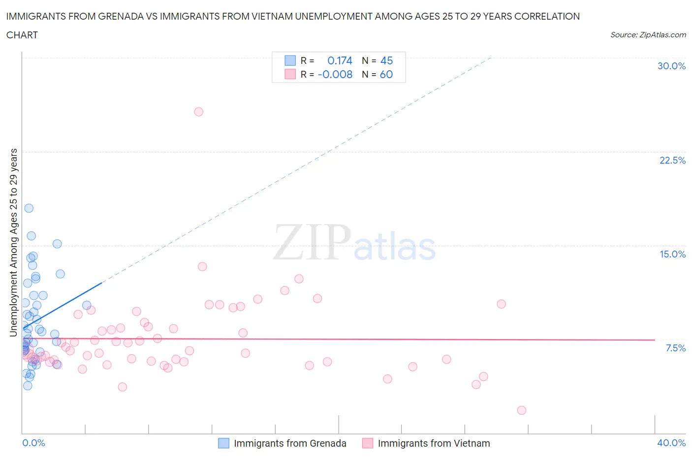 Immigrants from Grenada vs Immigrants from Vietnam Unemployment Among Ages 25 to 29 years