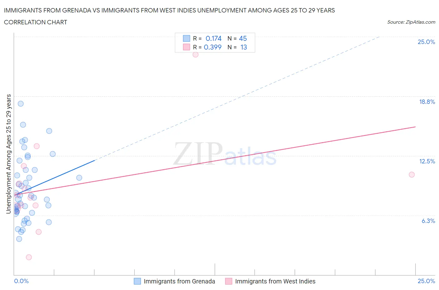 Immigrants from Grenada vs Immigrants from West Indies Unemployment Among Ages 25 to 29 years