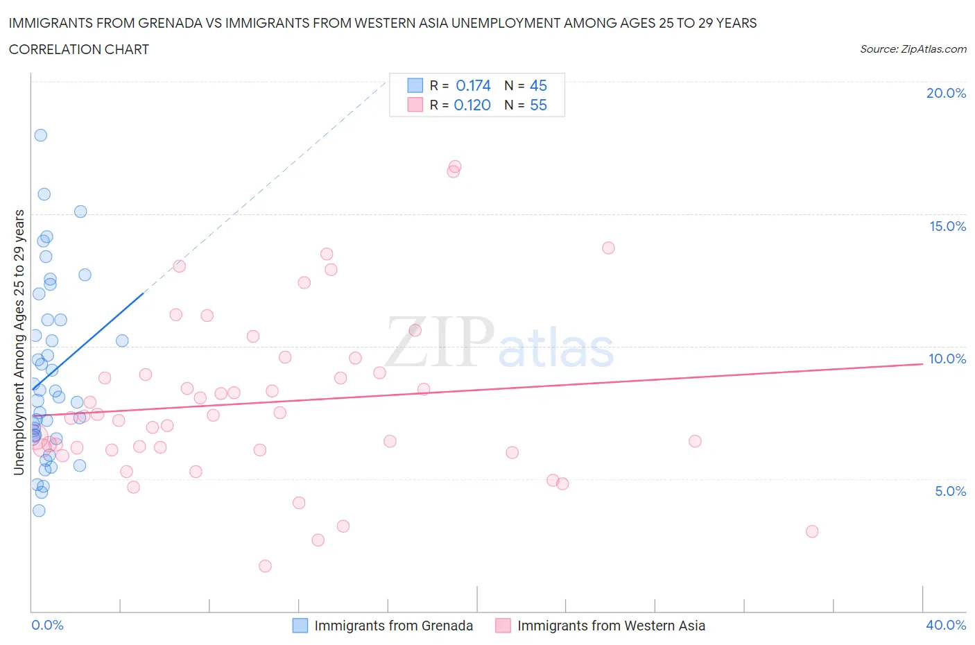 Immigrants from Grenada vs Immigrants from Western Asia Unemployment Among Ages 25 to 29 years
