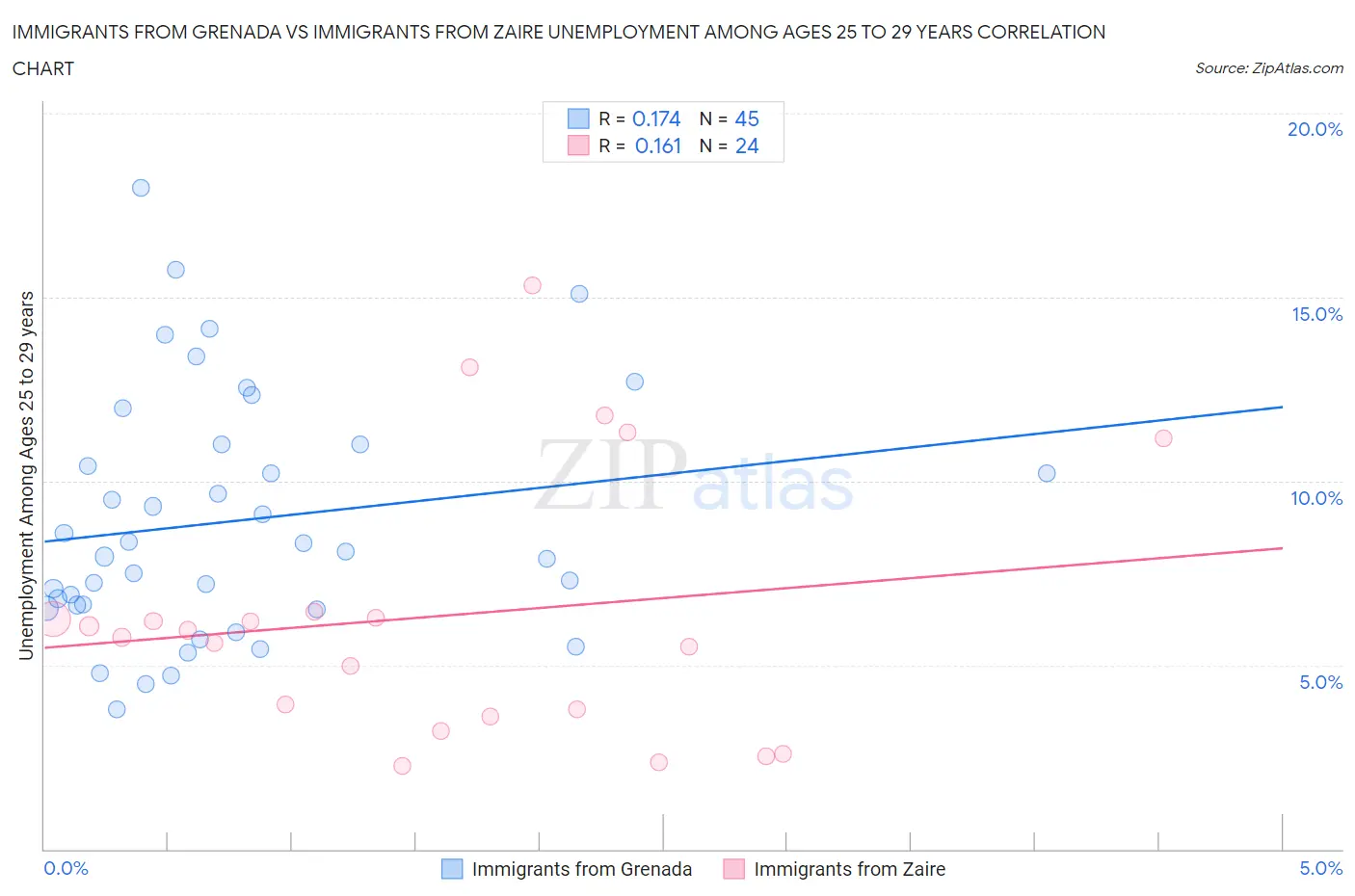 Immigrants from Grenada vs Immigrants from Zaire Unemployment Among Ages 25 to 29 years