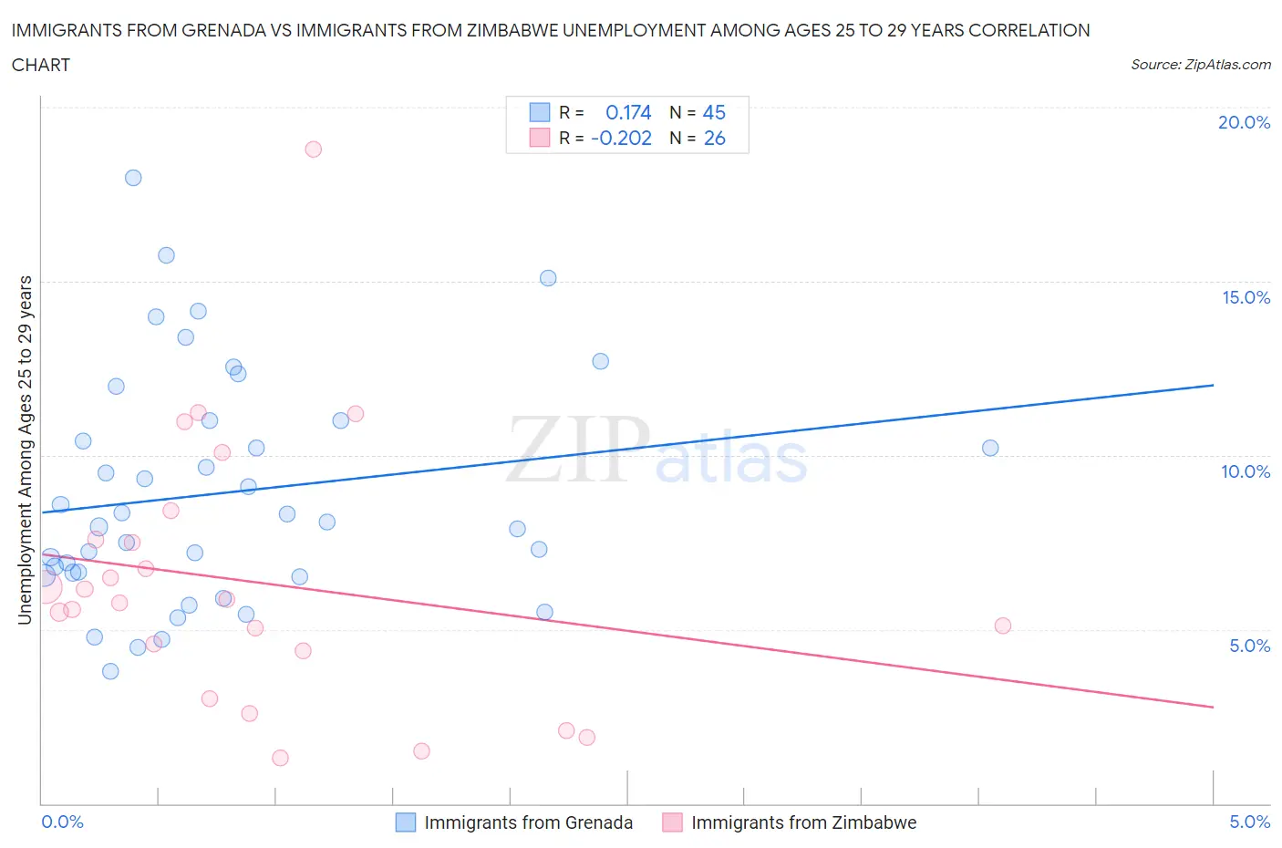 Immigrants from Grenada vs Immigrants from Zimbabwe Unemployment Among Ages 25 to 29 years