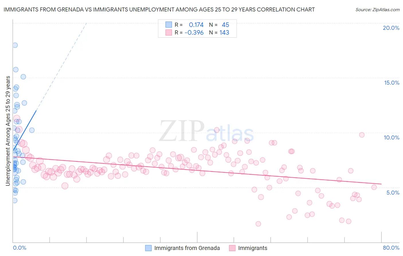 Immigrants from Grenada vs Immigrants Unemployment Among Ages 25 to 29 years