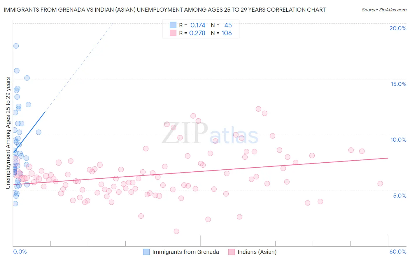 Immigrants from Grenada vs Indian (Asian) Unemployment Among Ages 25 to 29 years