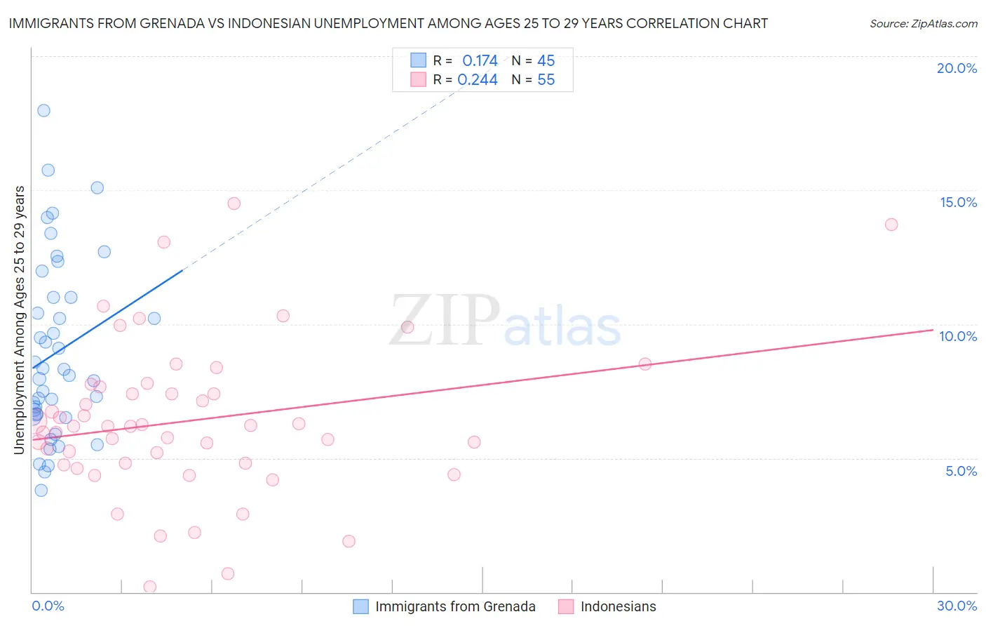 Immigrants from Grenada vs Indonesian Unemployment Among Ages 25 to 29 years