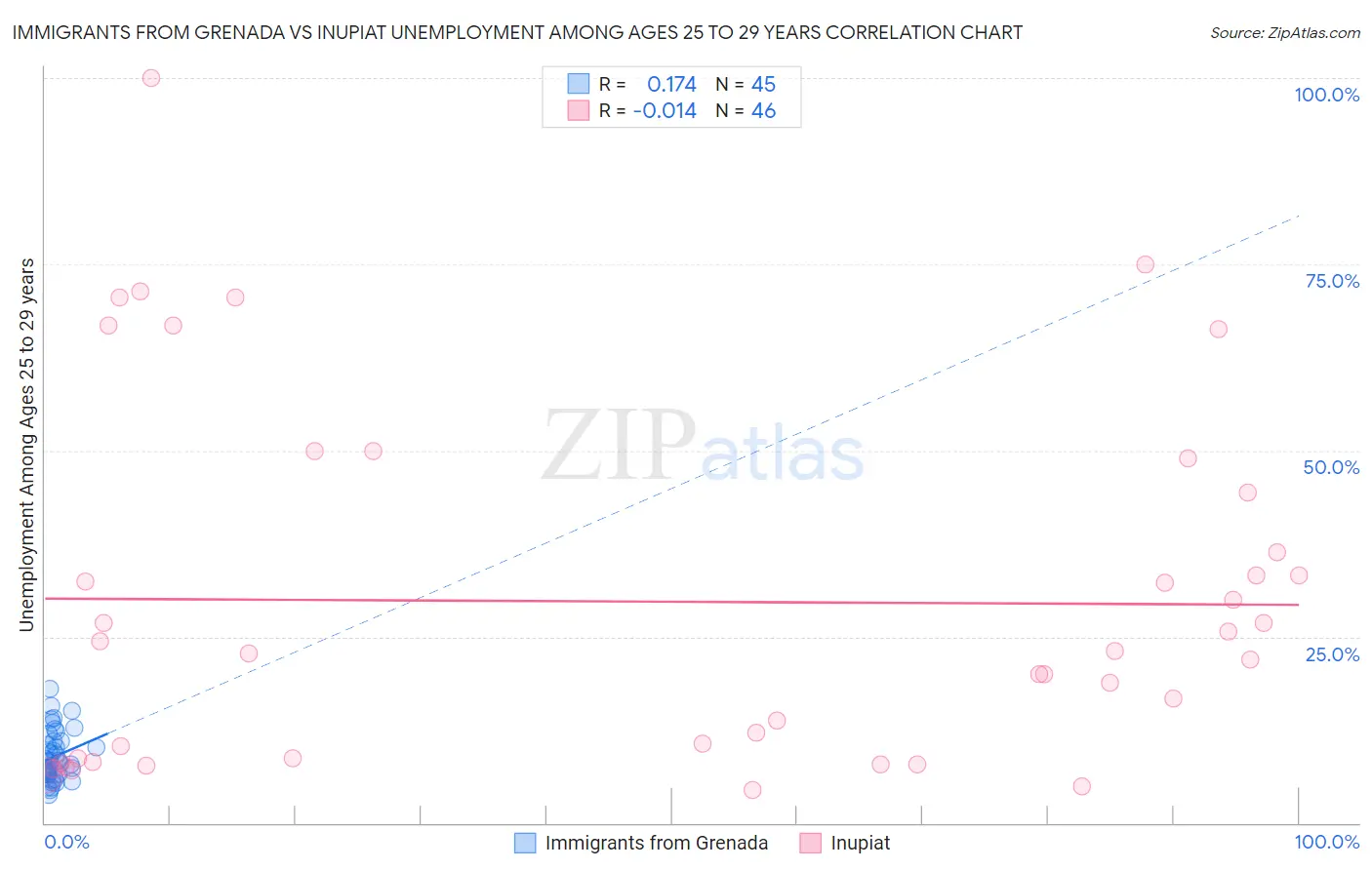 Immigrants from Grenada vs Inupiat Unemployment Among Ages 25 to 29 years