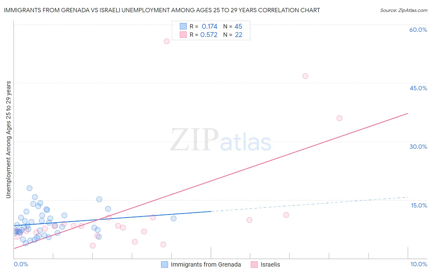 Immigrants from Grenada vs Israeli Unemployment Among Ages 25 to 29 years