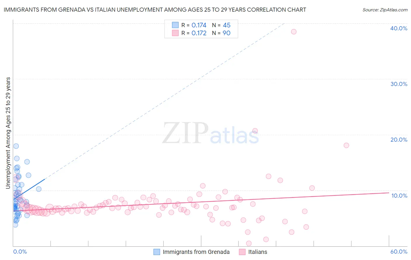 Immigrants from Grenada vs Italian Unemployment Among Ages 25 to 29 years