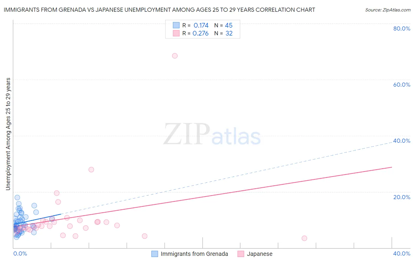 Immigrants from Grenada vs Japanese Unemployment Among Ages 25 to 29 years