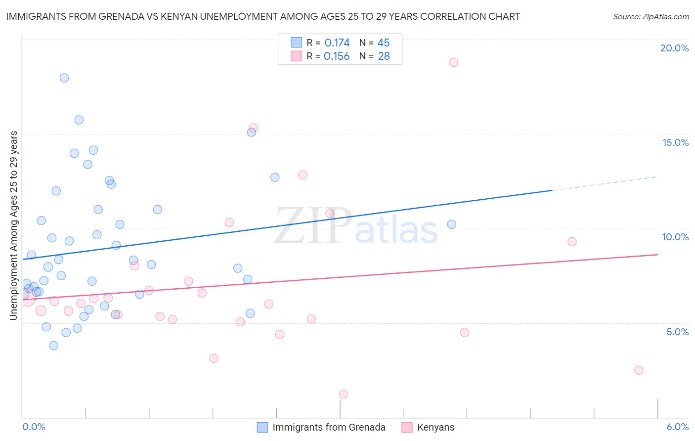 Immigrants from Grenada vs Kenyan Unemployment Among Ages 25 to 29 years