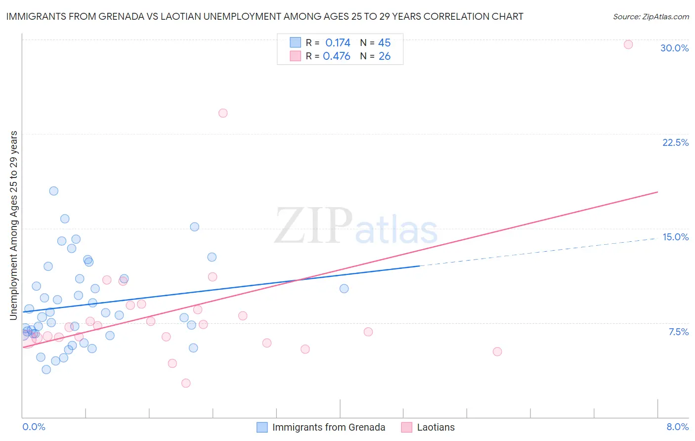 Immigrants from Grenada vs Laotian Unemployment Among Ages 25 to 29 years