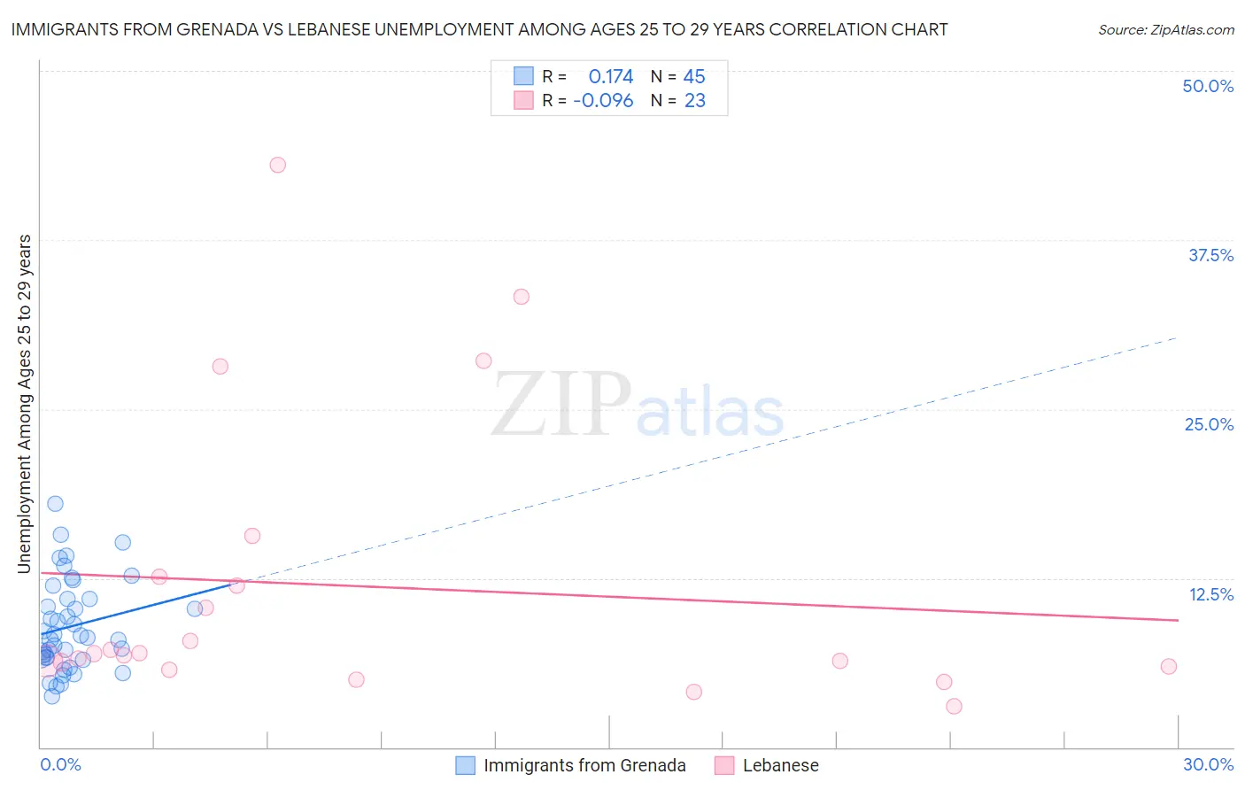 Immigrants from Grenada vs Lebanese Unemployment Among Ages 25 to 29 years