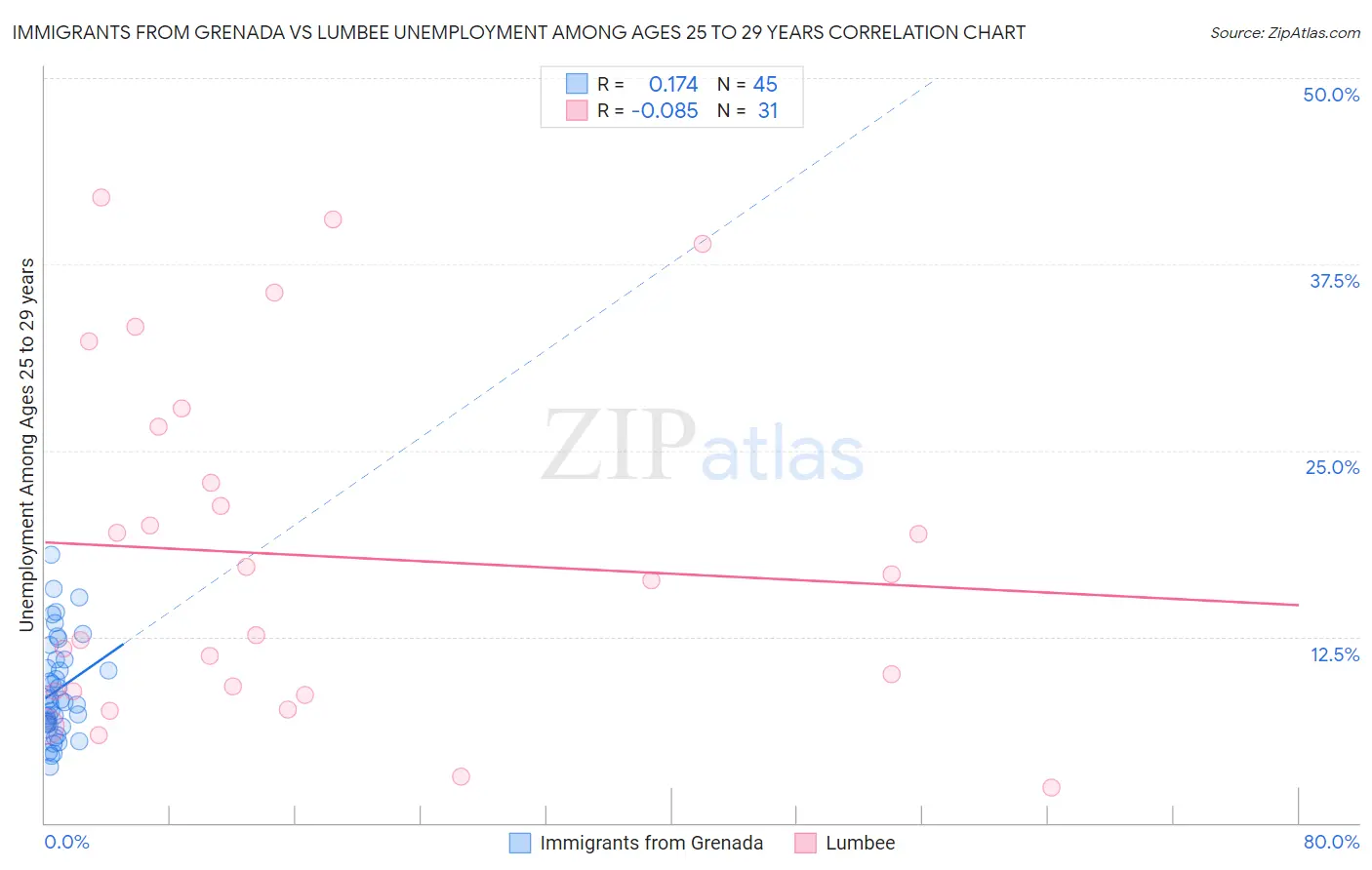 Immigrants from Grenada vs Lumbee Unemployment Among Ages 25 to 29 years